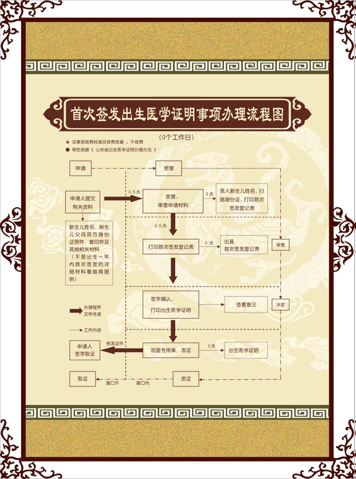 首次簽發(fā)出生醫(yī)學(xué)證明事項(xiàng)辦理流程圖.jpg