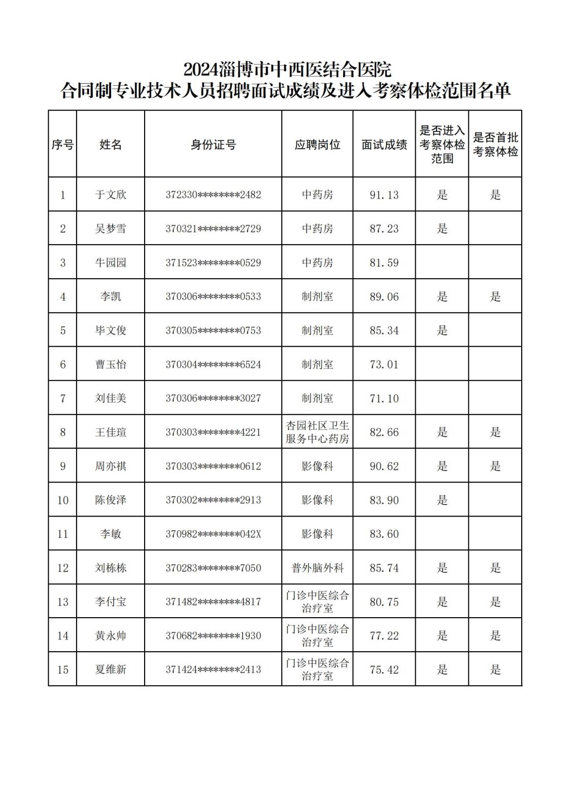 淄博市中西醫(yī)結(jié)合醫(yī)院2024合同制專業(yè)技術(shù)人員招聘面試成績(jī)及進(jìn)入考察體檢人員名單_00.jpg